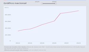 Gráfico evolução de habilitações de herdeiros 2014-2024 - avaliação independente de imóveis para heranças